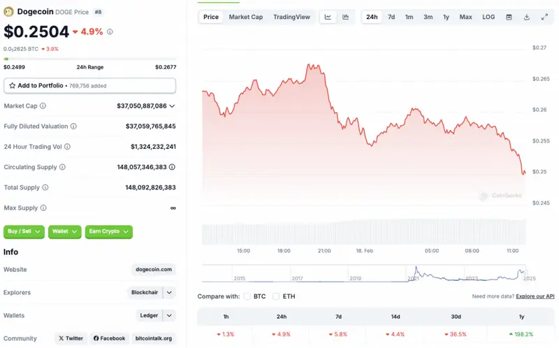 Dogecoin price chart